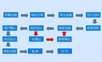長沙網(wǎng)站建設(shè)公司如何為客戶提供優(yōu)質(zhì)的服務(wù)?
