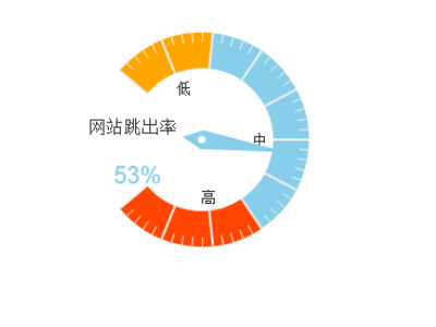 網(wǎng)站跳出率高的原因排查及解決方法